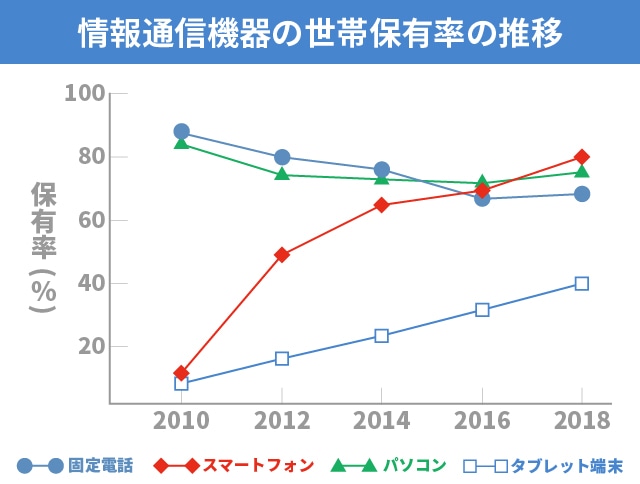 情報通信機器の世帯保有率の推移